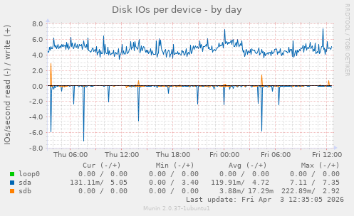Disk IOs per device